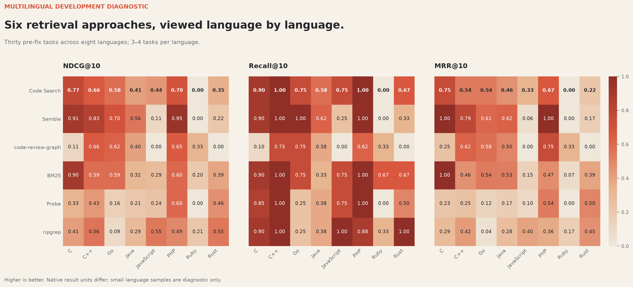 NDCG, Recall, and MRR by language for six retrieval methods