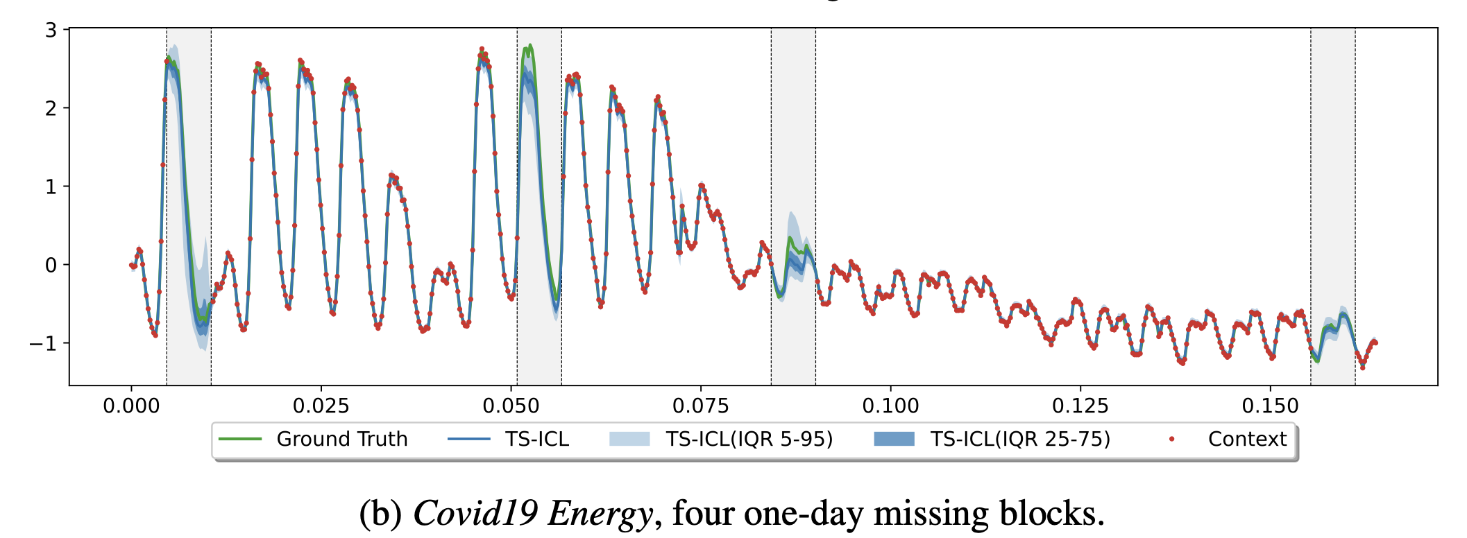 Block imputation with uncertainty quantification example
