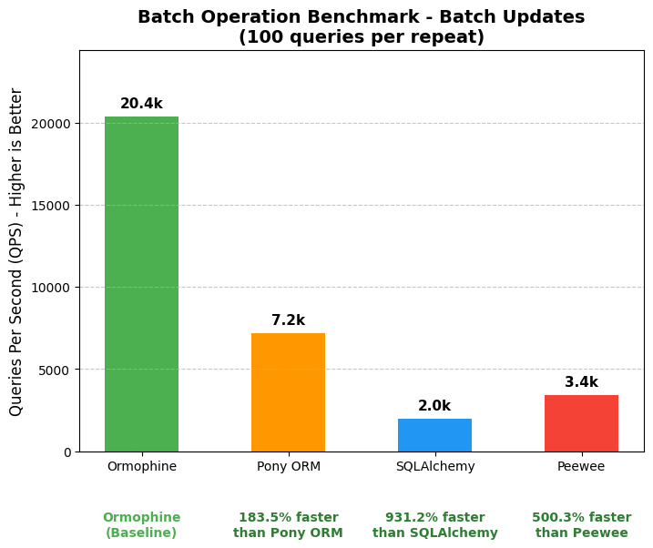 sqlite-batch-update