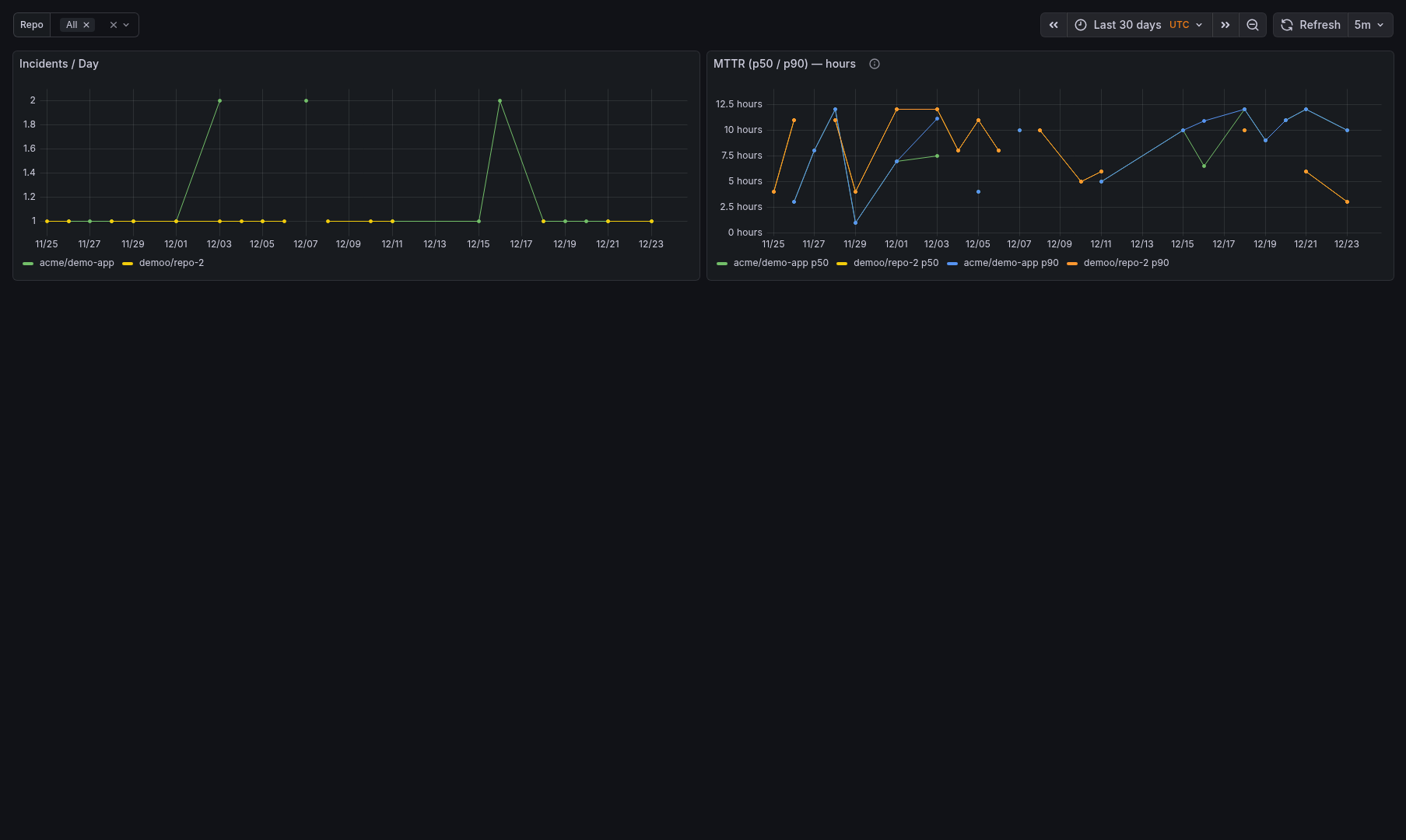 Incidents Dashboard