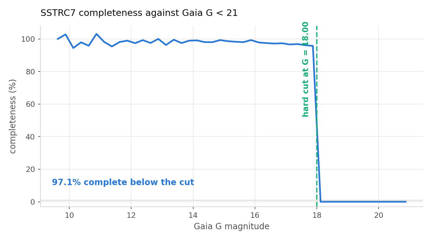 SSTRC7 completeness against Gaia