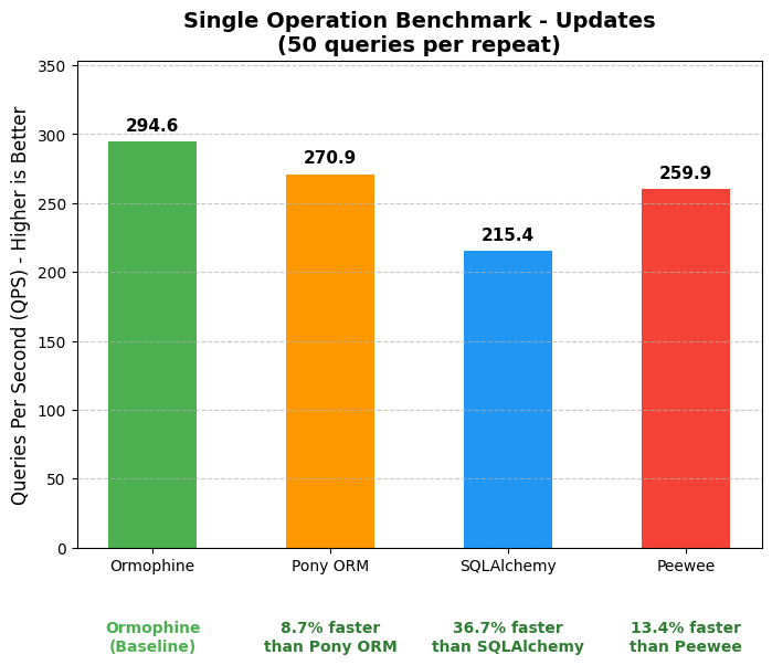 sqlite-single-update