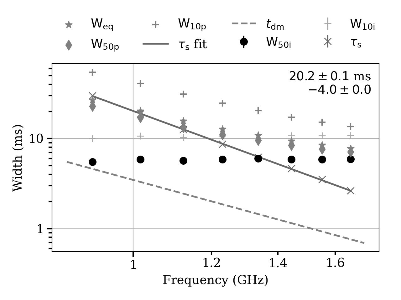 Width scaling