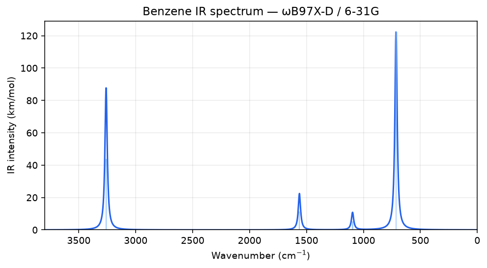 Benzene IR spectrum