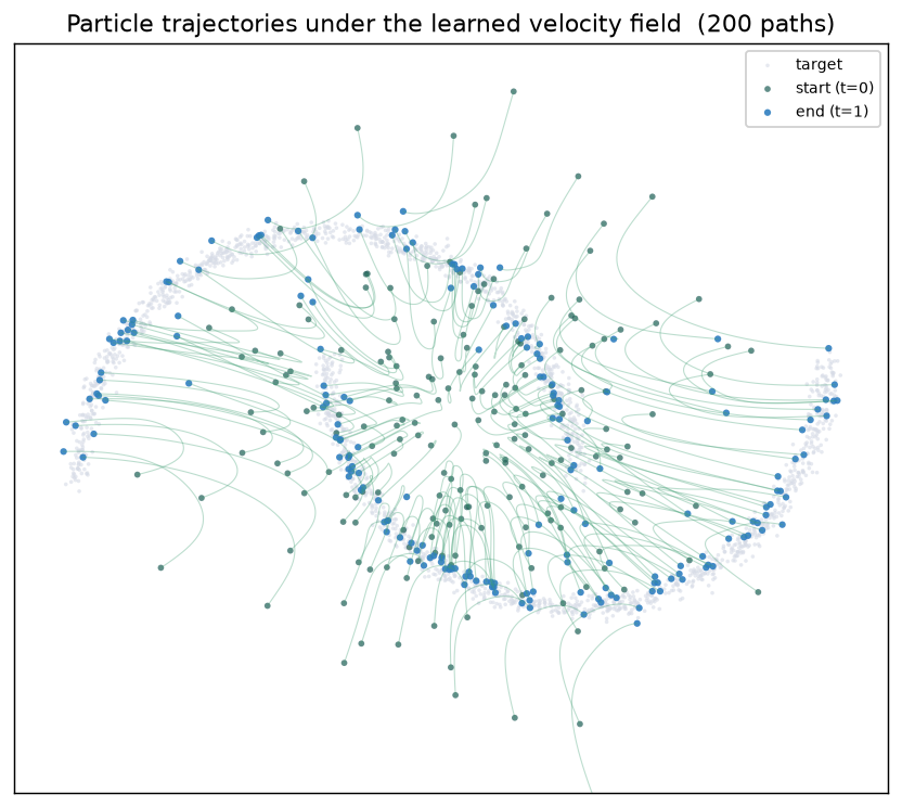 Individual particle trajectories from noise to data