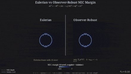 Eulerian vs observer-robust NEC margin