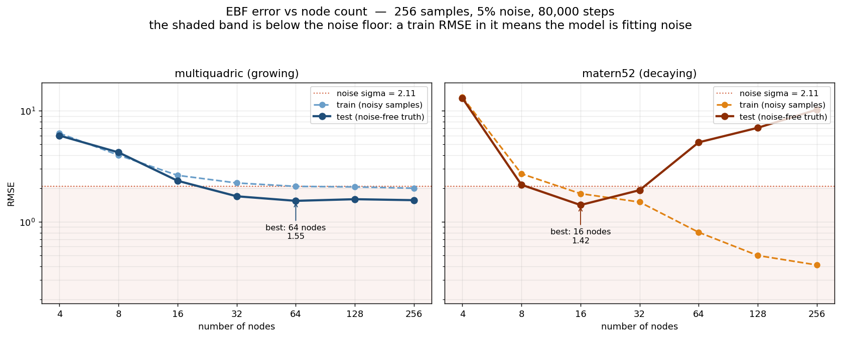 Node count error curves