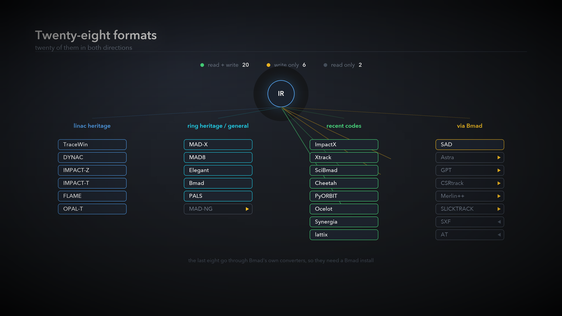 The formats grouped into linac codes, ring codes, the modern Python stack, and the eight reached through Bmad's converters