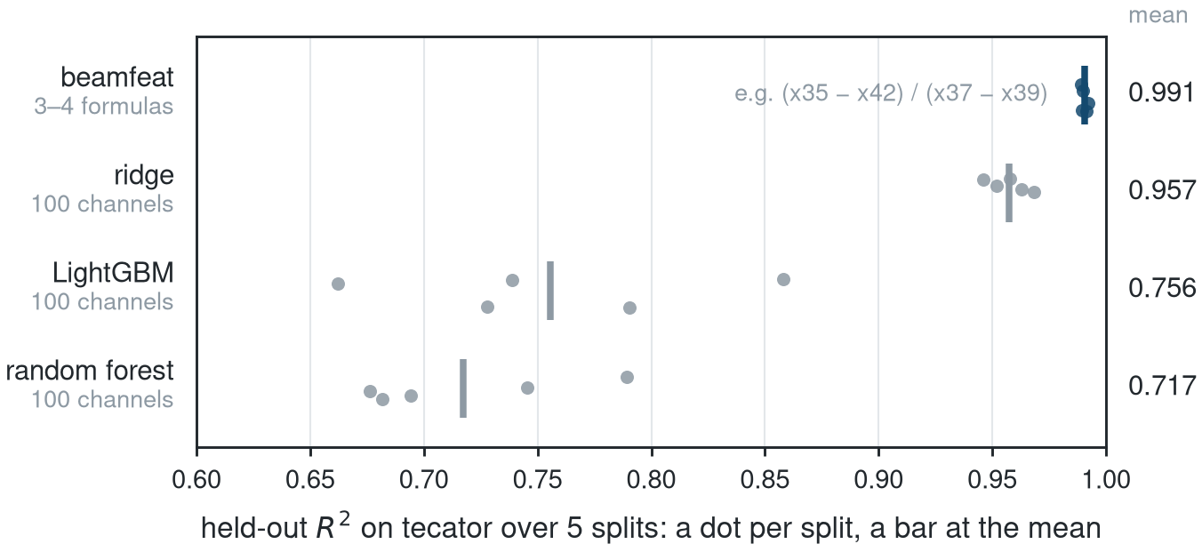 Held-out R² on tecator over five splits: beamfeat 0.991 from three or four formulas; ridge 0.957, LightGBM 0.756 and random forest 0.717 on all 100 channels