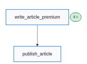 Replan: write_article_premium → publish_article