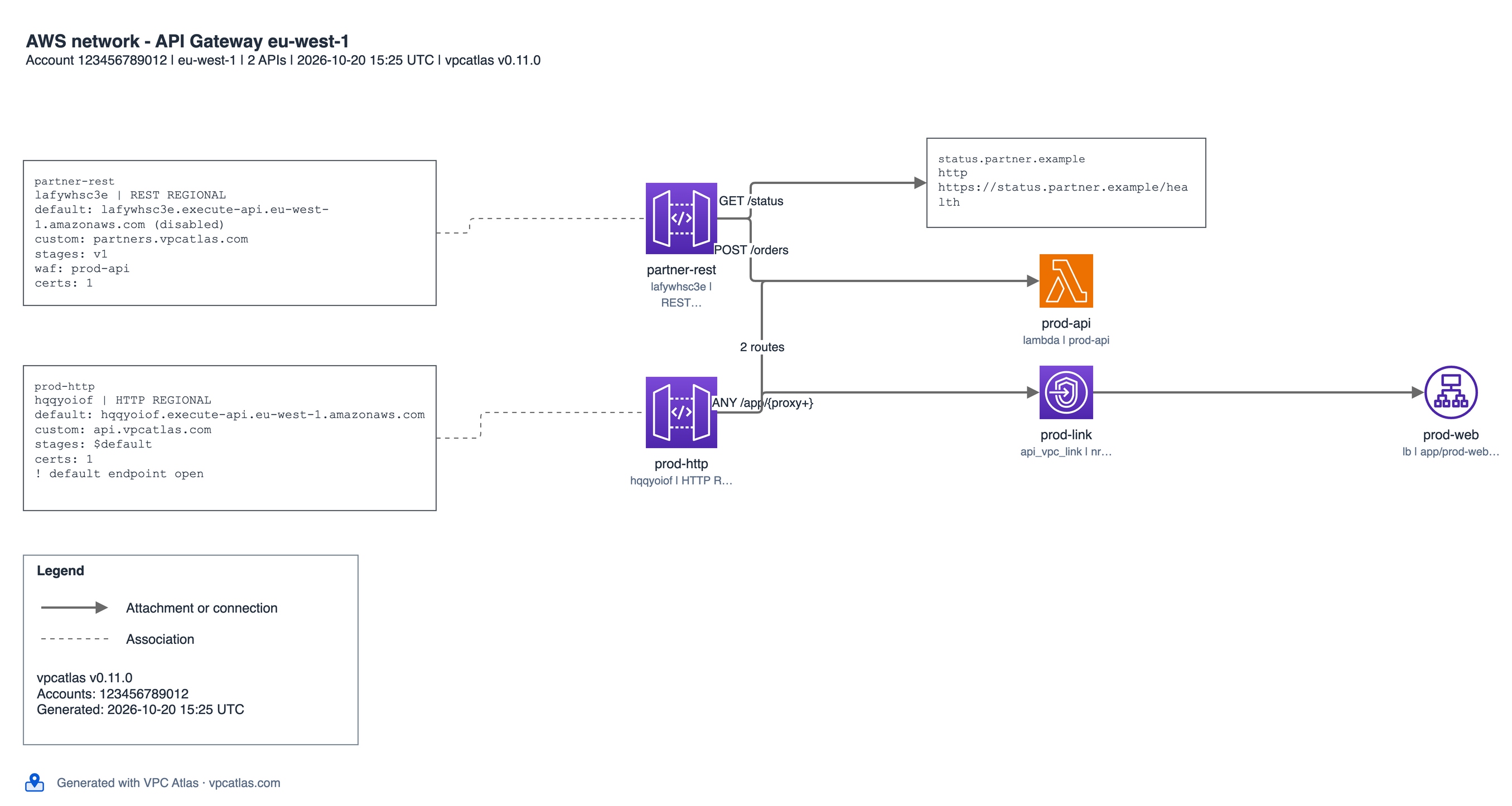 The focus page of the APIs of eu-west-1 in draw.io: an HTTP API and a REST API with their domains, stages and web ACL, and the Lambda, VPC link, load balancer and external host their routes reach