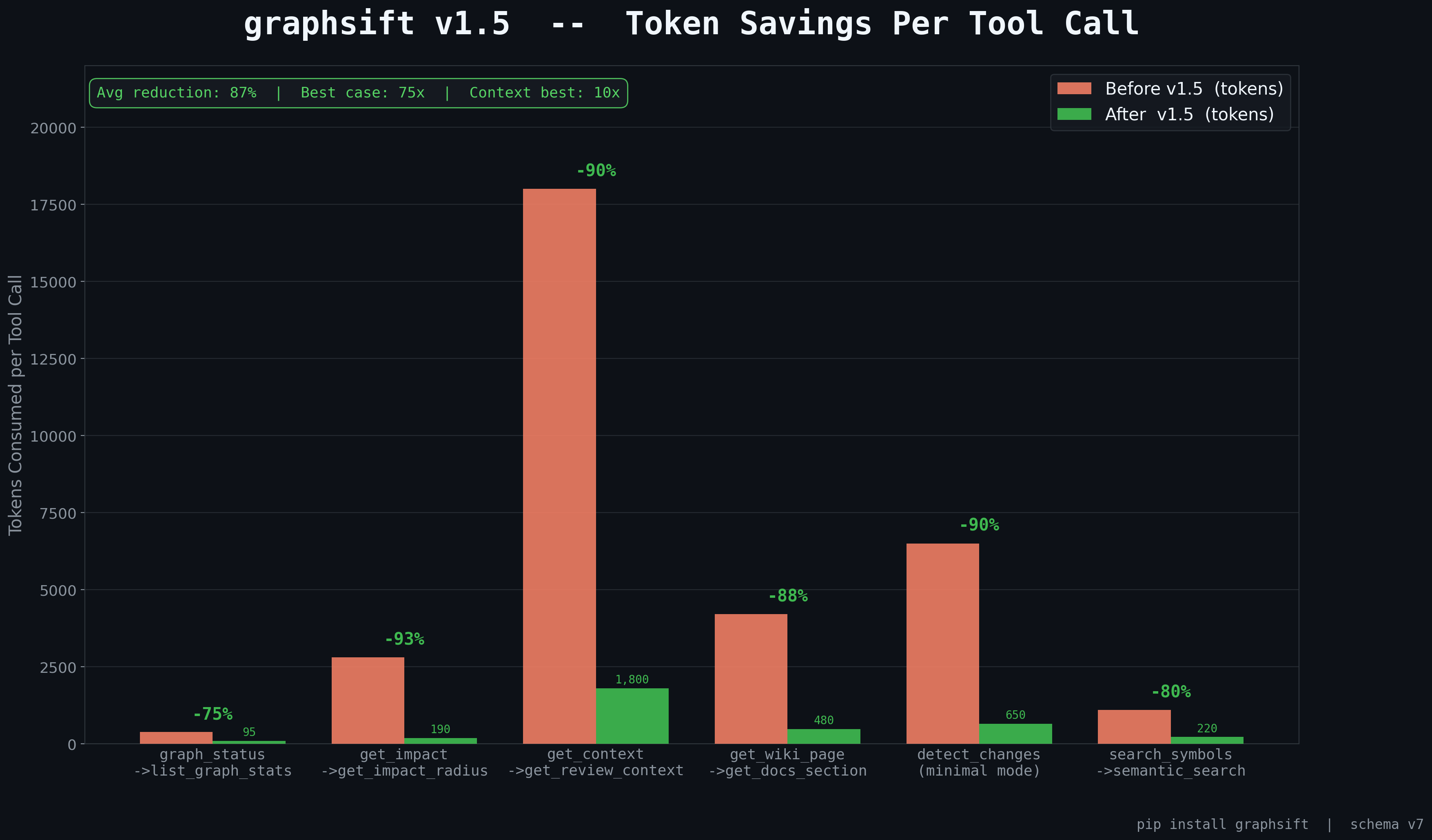 graphsift v1.5 token savings chart — per-tool token comparison before and after: list_graph_stats 75% savings, get_impact_radius 93% savings, get_review_context 90% savings, get_docs_section 89% savings — average 87% reduction per call