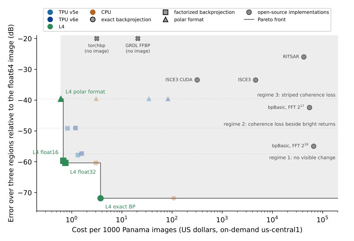 Cost per 1000 images against error for FastSAR and five open-source implementations
