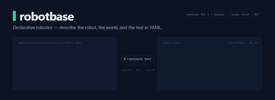 robotbase — describe your robot, world, and scenarios in YAML; compile to a running headless ROS 2 + Gazebo sim; get pass/fail evidence.