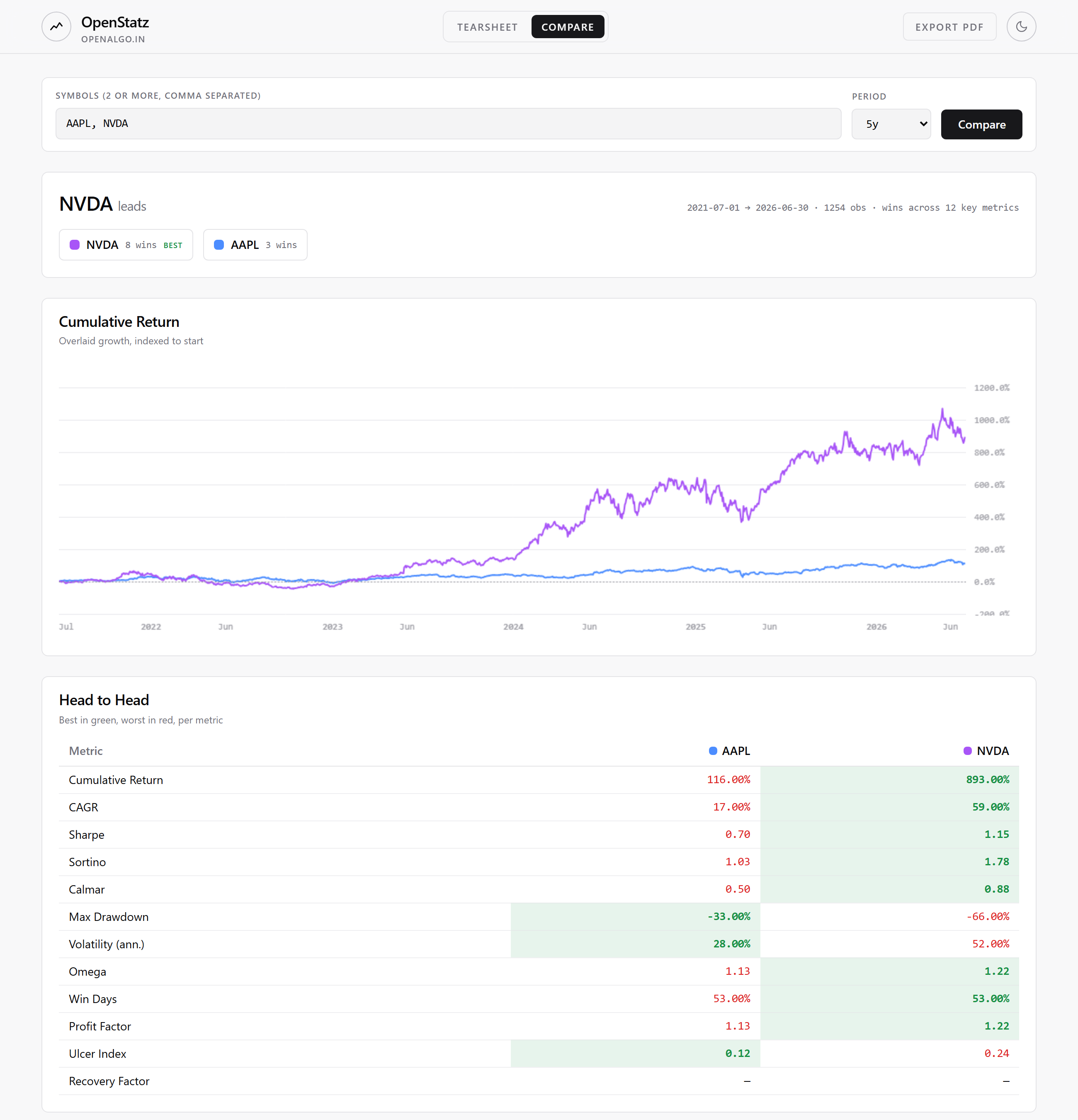 OpenStatz compare view