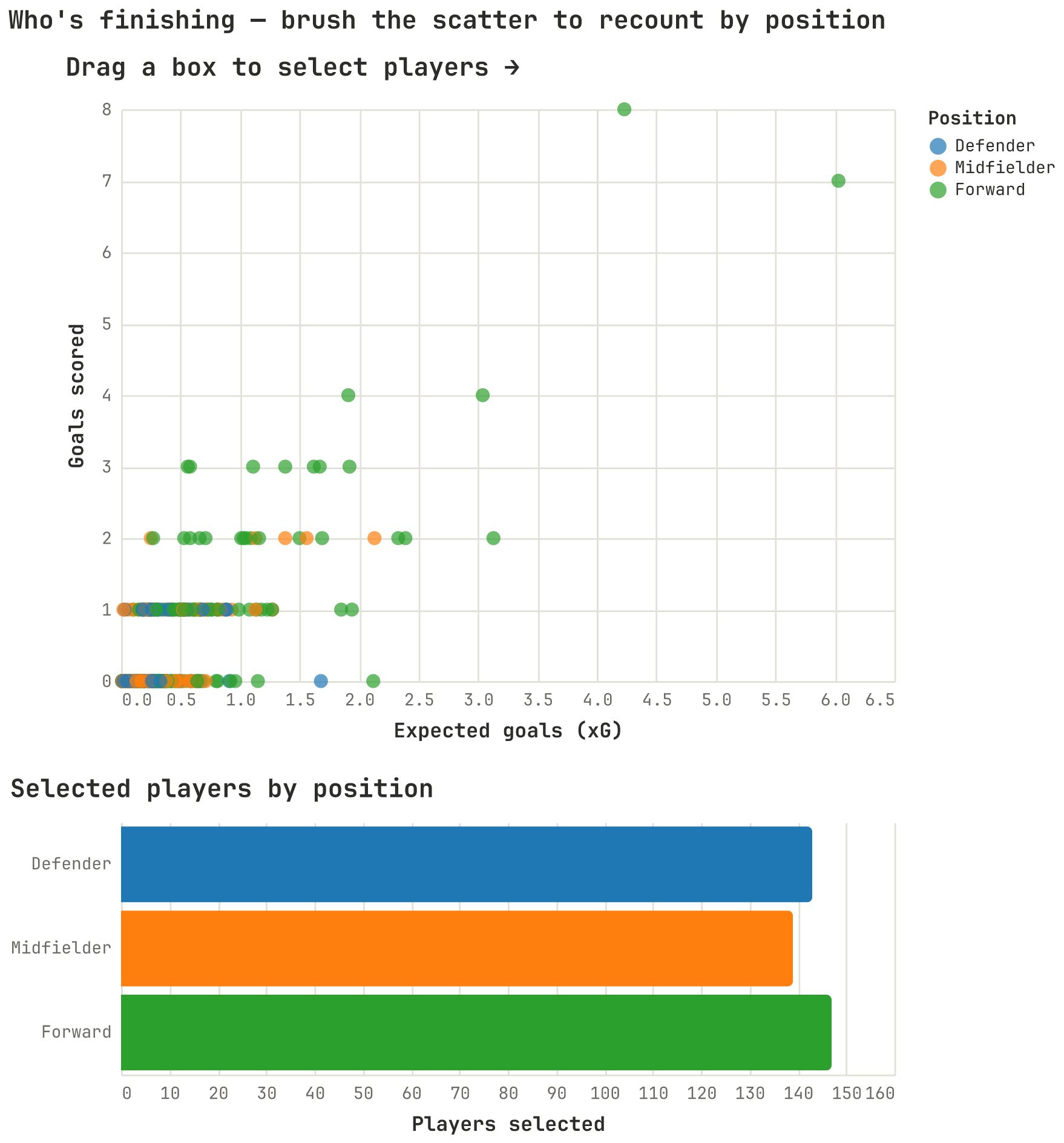 Brushable scatter linked to count bars