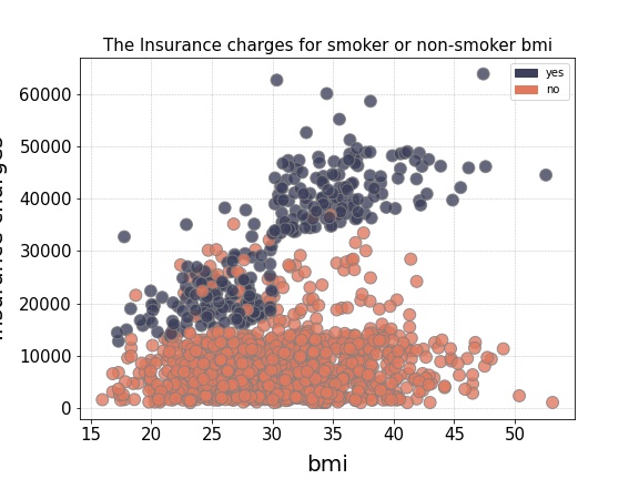 Multi-item scatter plot