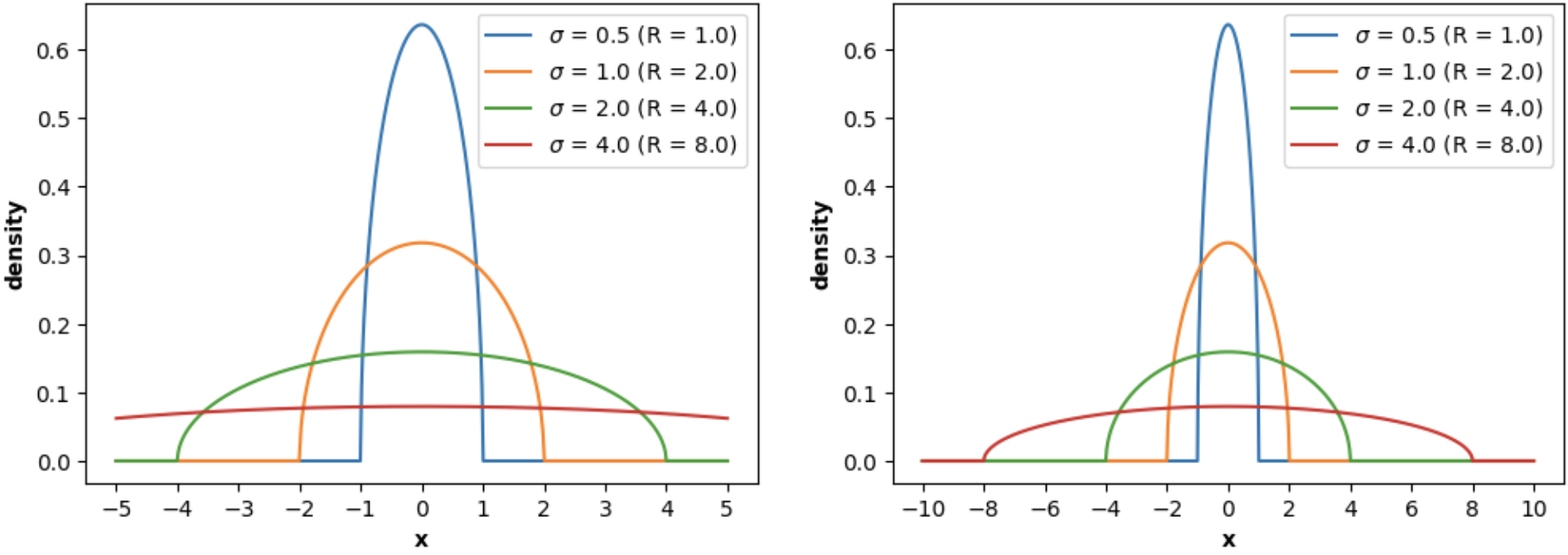 Wigner Semicircle Law PDF (Analytical)