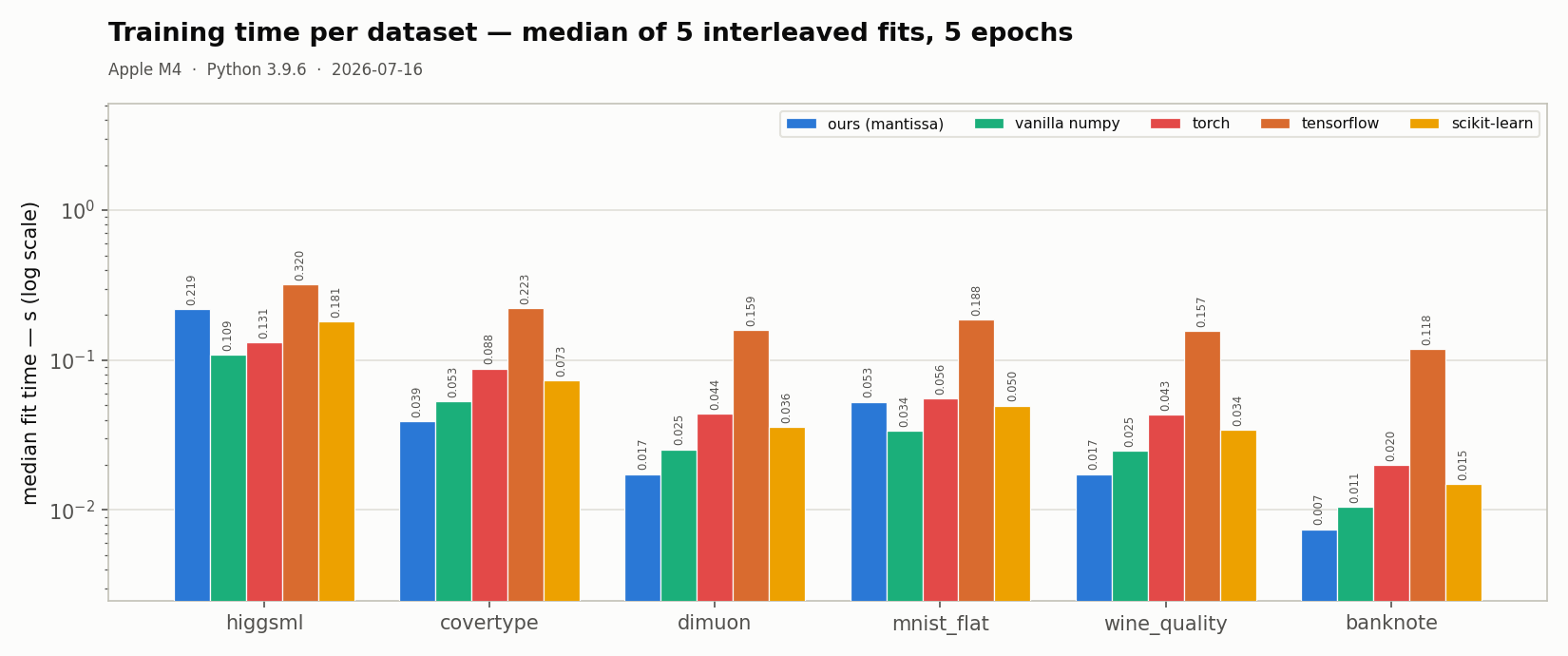 Training time per dataset, log scale, five contenders