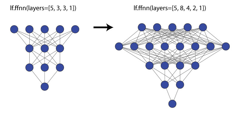 layers example