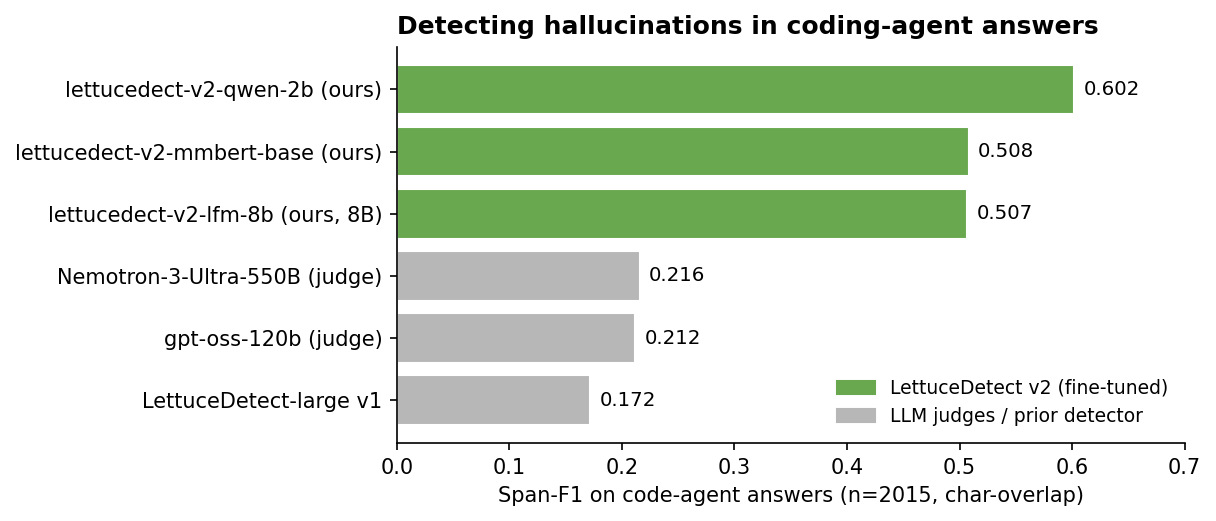Code-agent hallucination detection comparison