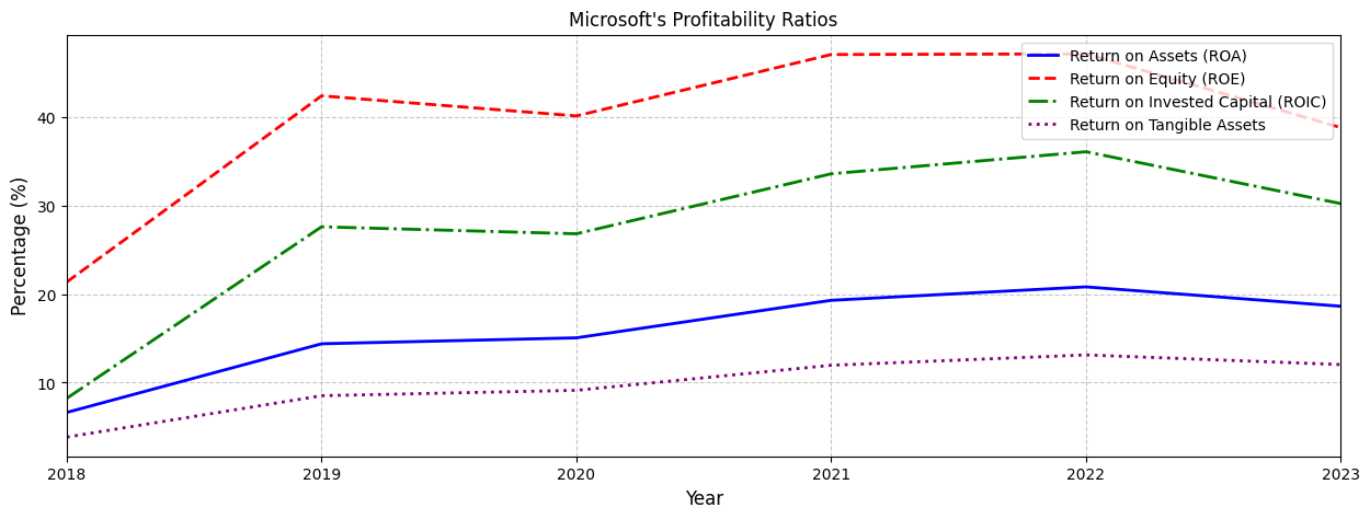 FinancialRatios