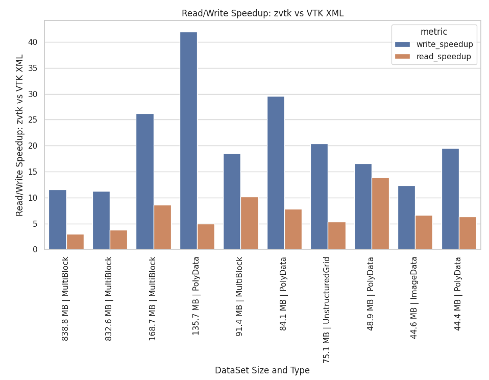 Read/Write Speedup and Compression Ratios