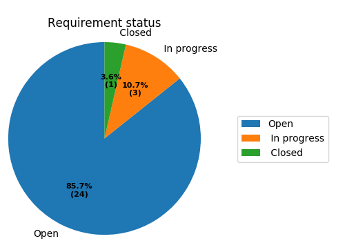 https://raw.githubusercontent.com/useblocks/sphinx-needs/master/packages/sphinx-needs/docs/_images/needpie_1.png