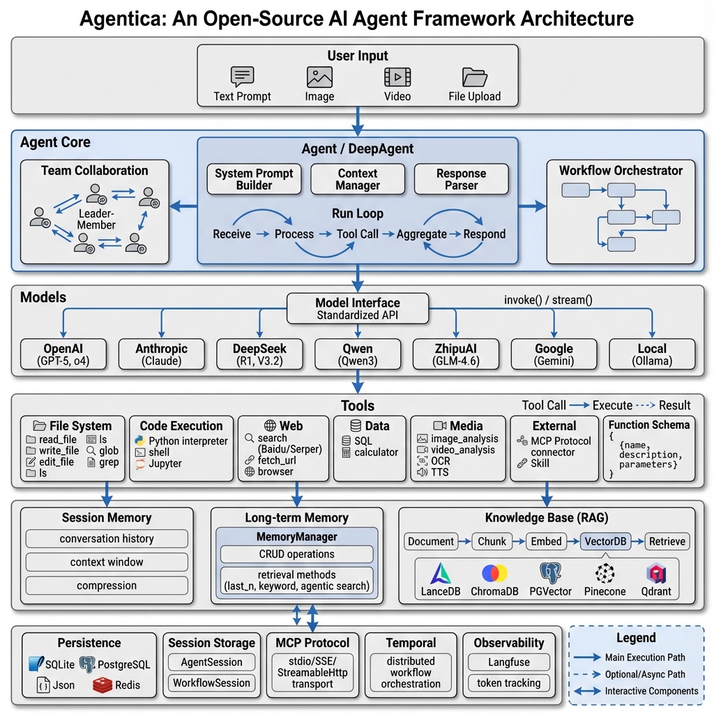 Agentica Architecture