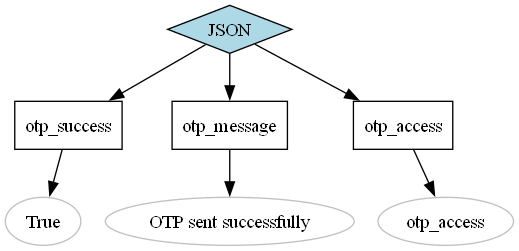 DRF Docs Exapmle 200