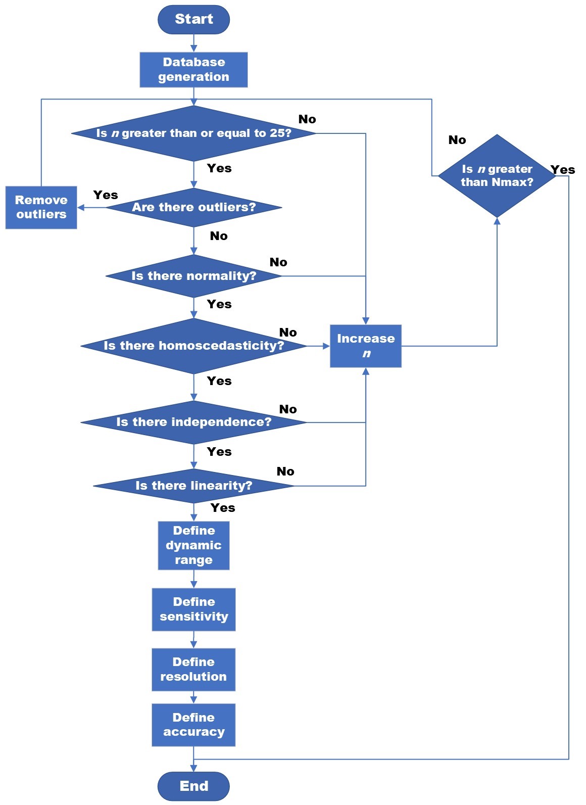 methodology