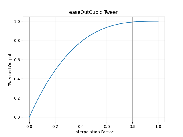 pytweening.easeOutCubic()