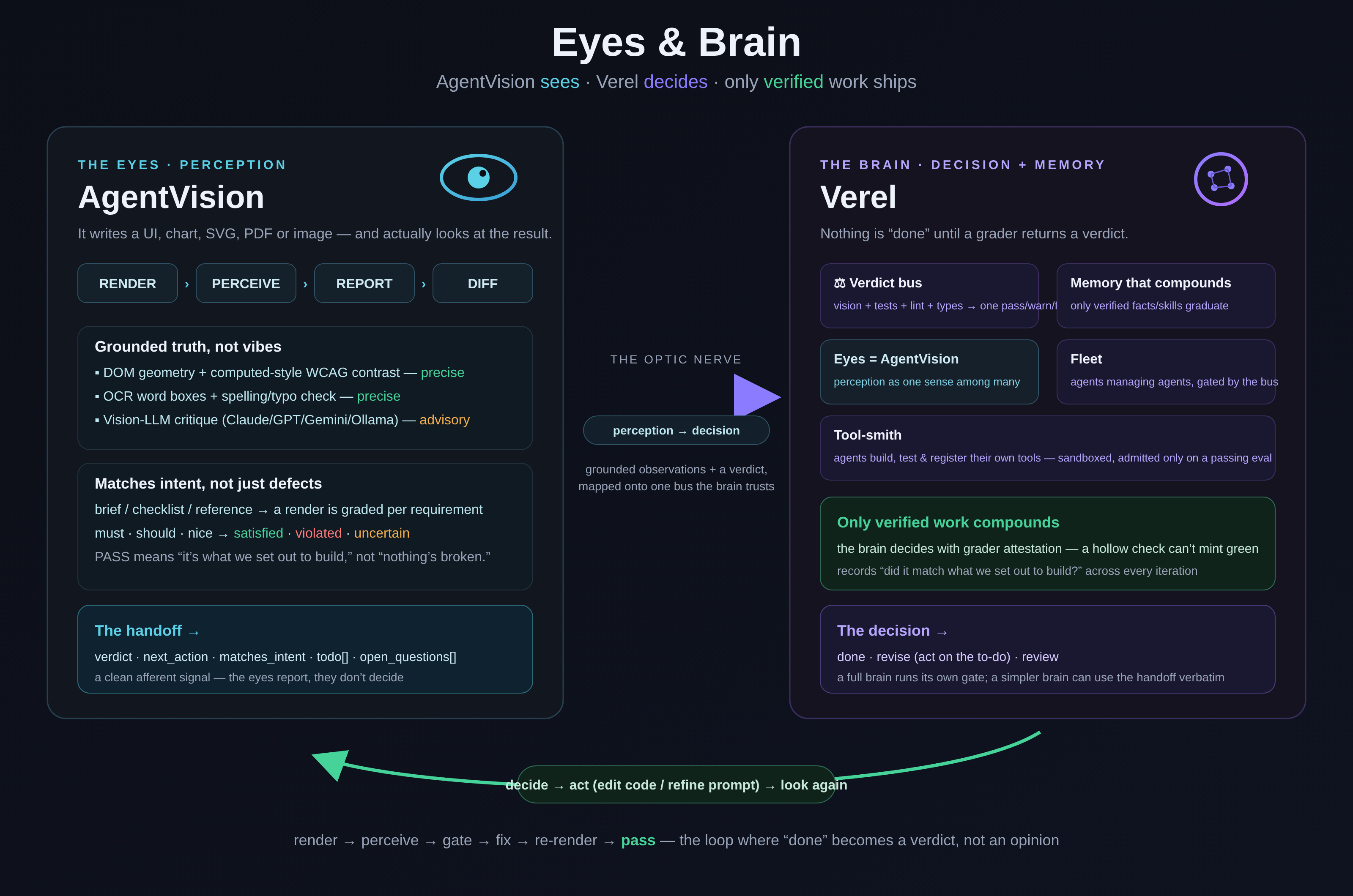Eyes & Brain — AgentVision perceives and grades intent; Verel decides and compounds verified work into memory