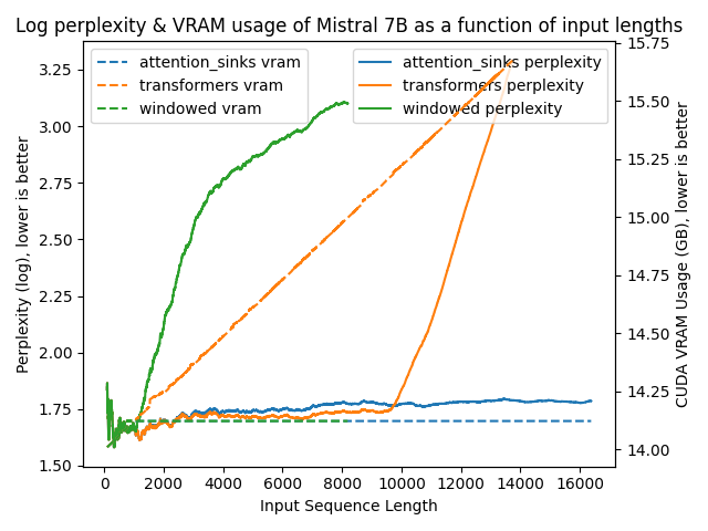 mistral_7b_ppl_vram_plotted