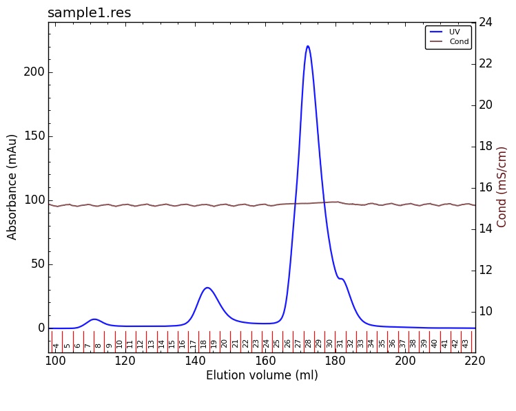 https://raw.githubusercontent.com/pyahmed/PyCORN/master/samples/sample1_2009Jun16no001_plot.jpg