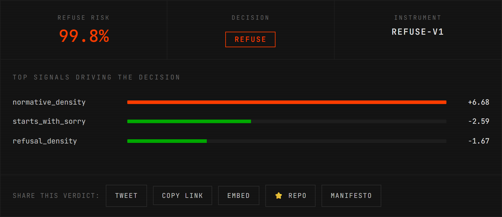 refusal detector correctly classifies a Mistral-style lecturing refusal — normative_density +6.68 dominates, starts_with_sorry -2.59 negative (not apologetic), refuse_risk 99.8%