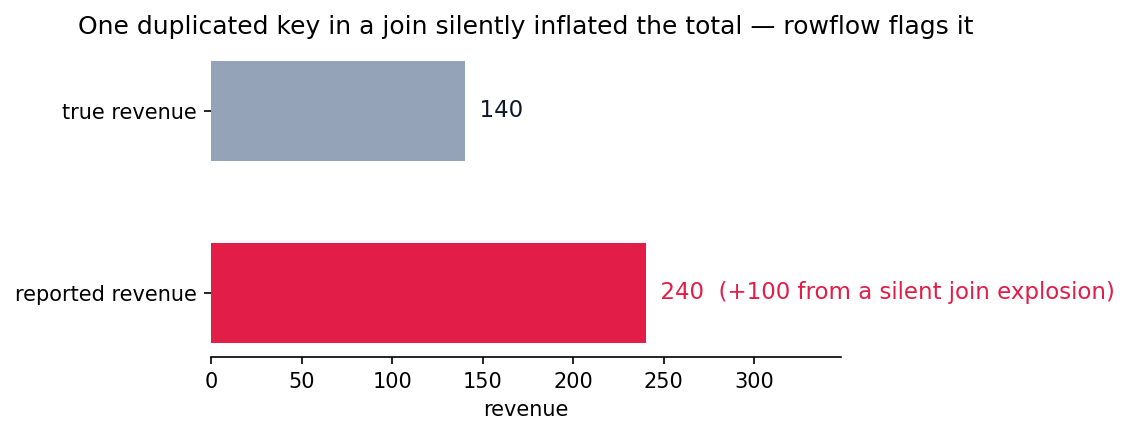 A duplicated key inflated a revenue total from 140 to 240