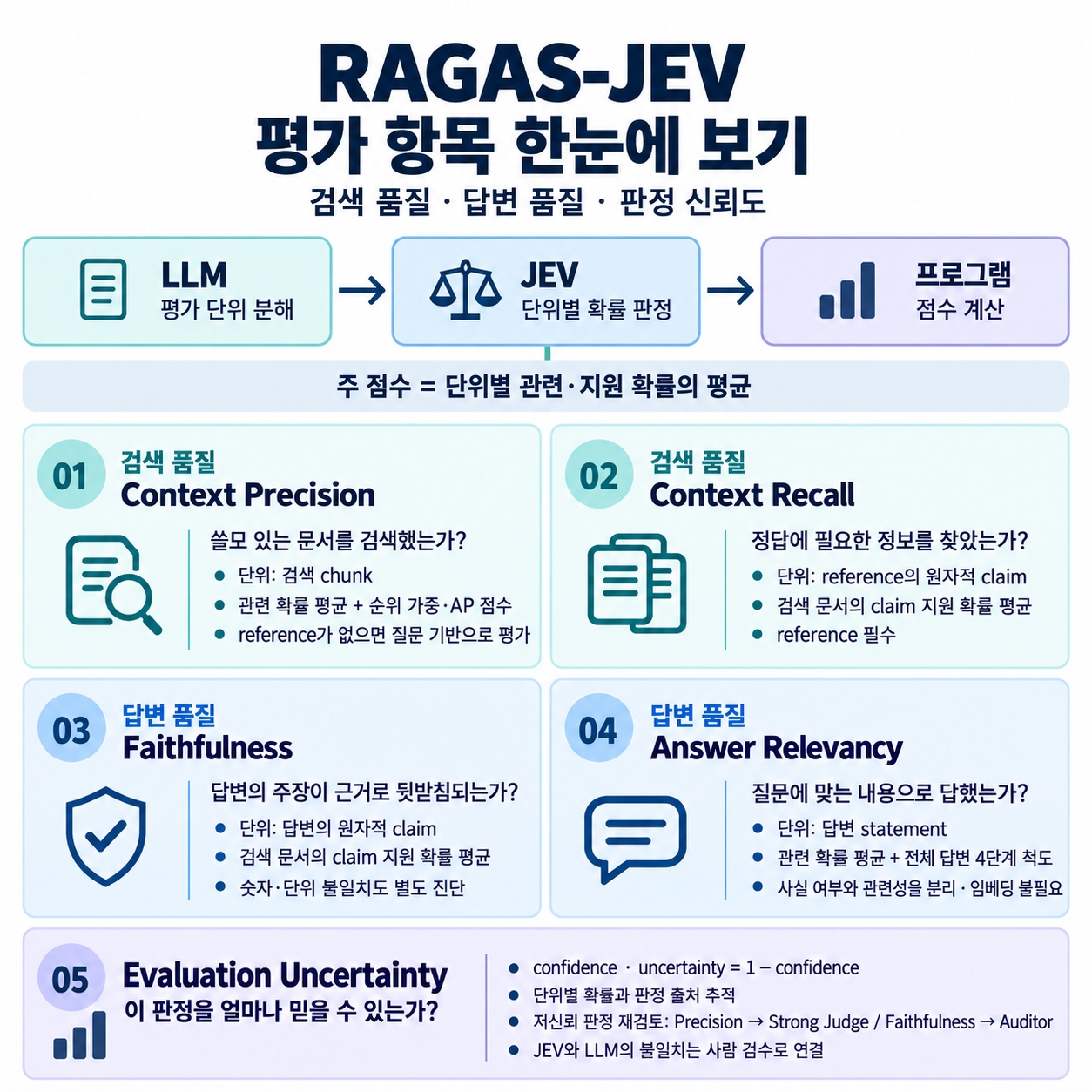 RAGAS-JEV의 네 가지 평가 지표와 판정 신뢰도, RAGAS와의 대표 벤치마크 비교
