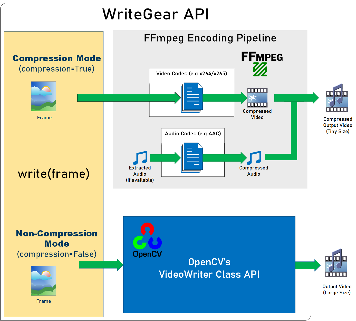 WriteGear Functional Block Diagram