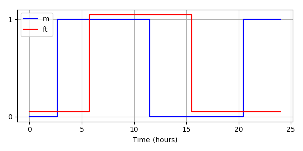 Experiment history data