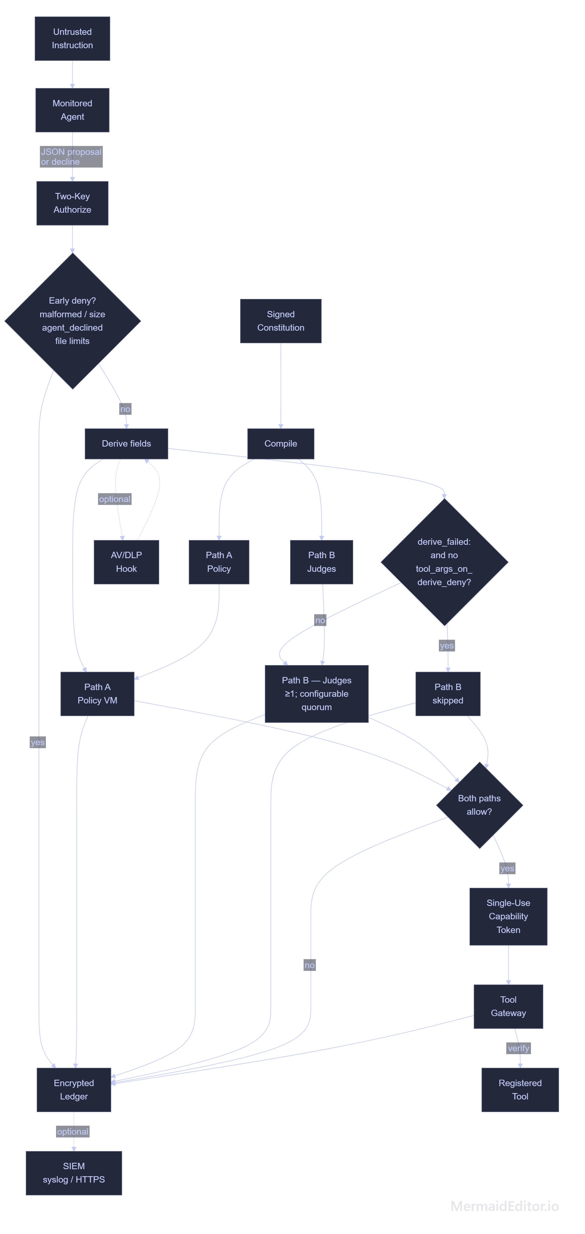 A signed constitution is compiled and checked. A tool call runs Path A and Path B. A single-use token is minted only if both pass, and the gateway runs the tool once.