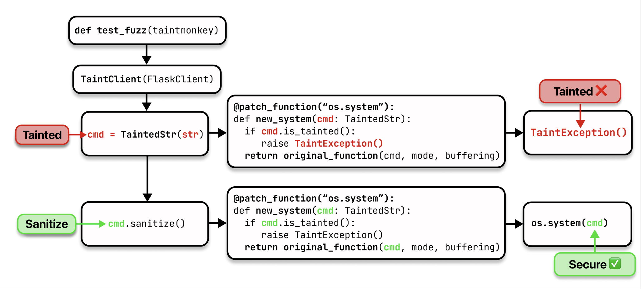 TaintMonkey dataflow