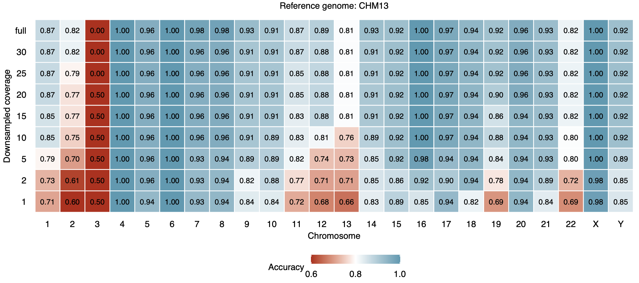 Accuracy on CHM13-aligned data