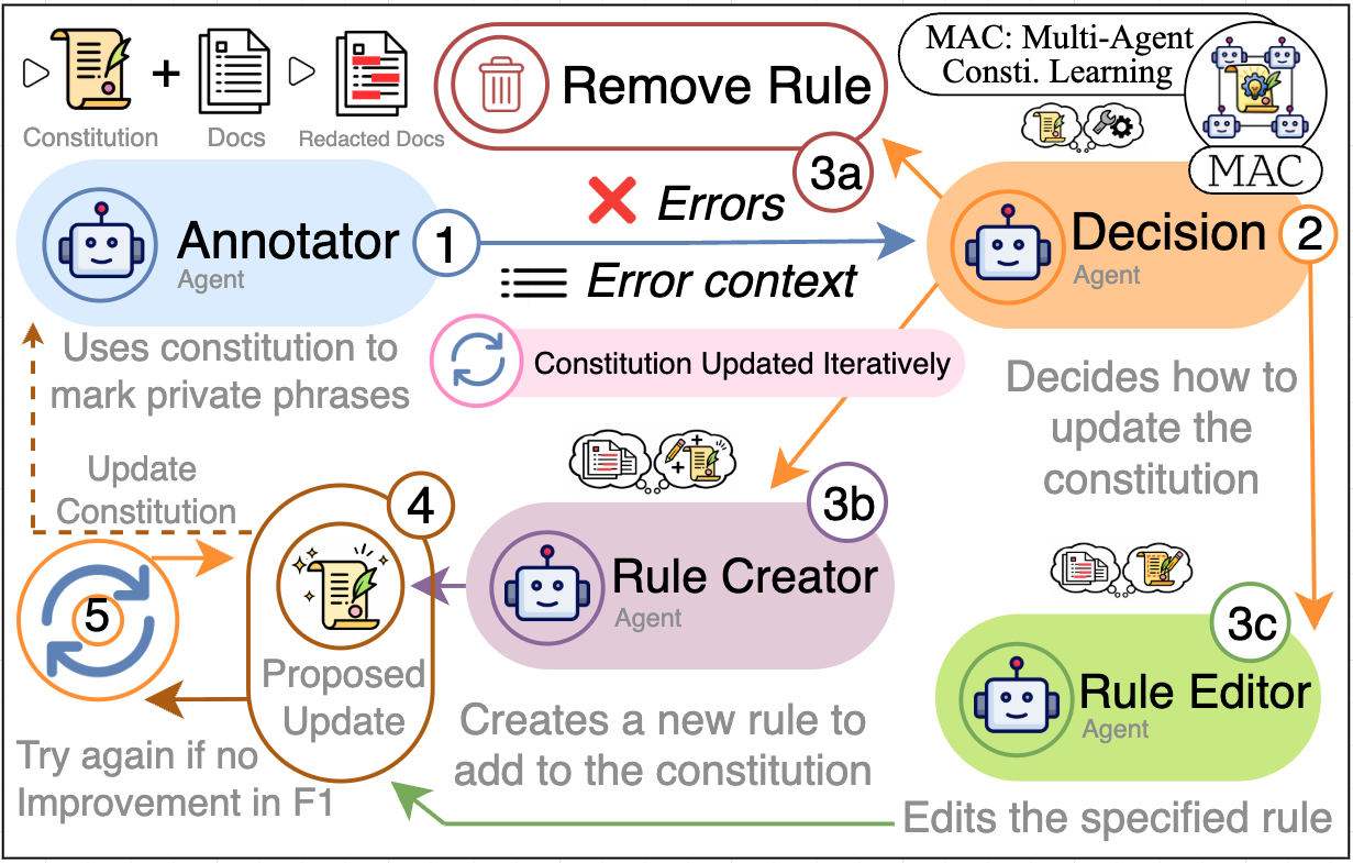 MAC system overview — 4 agents iteratively learning constitution rules