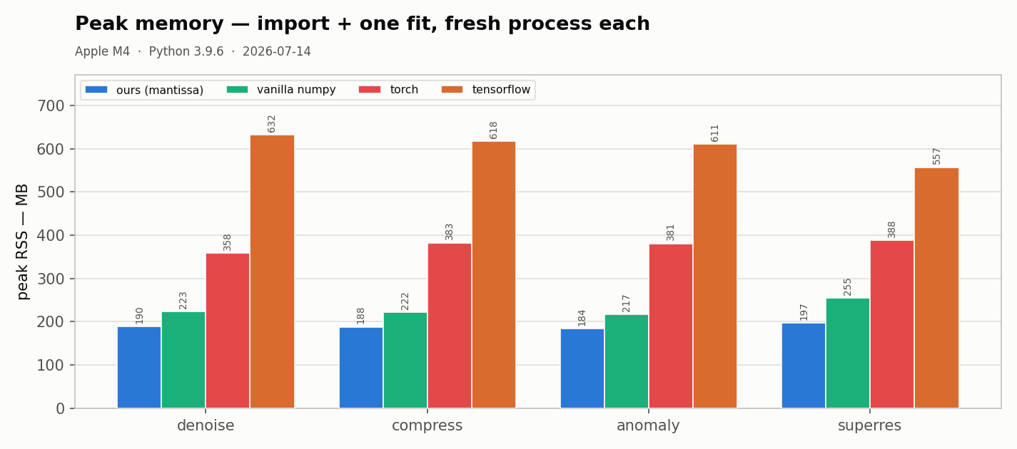 peak RSS per task per contender