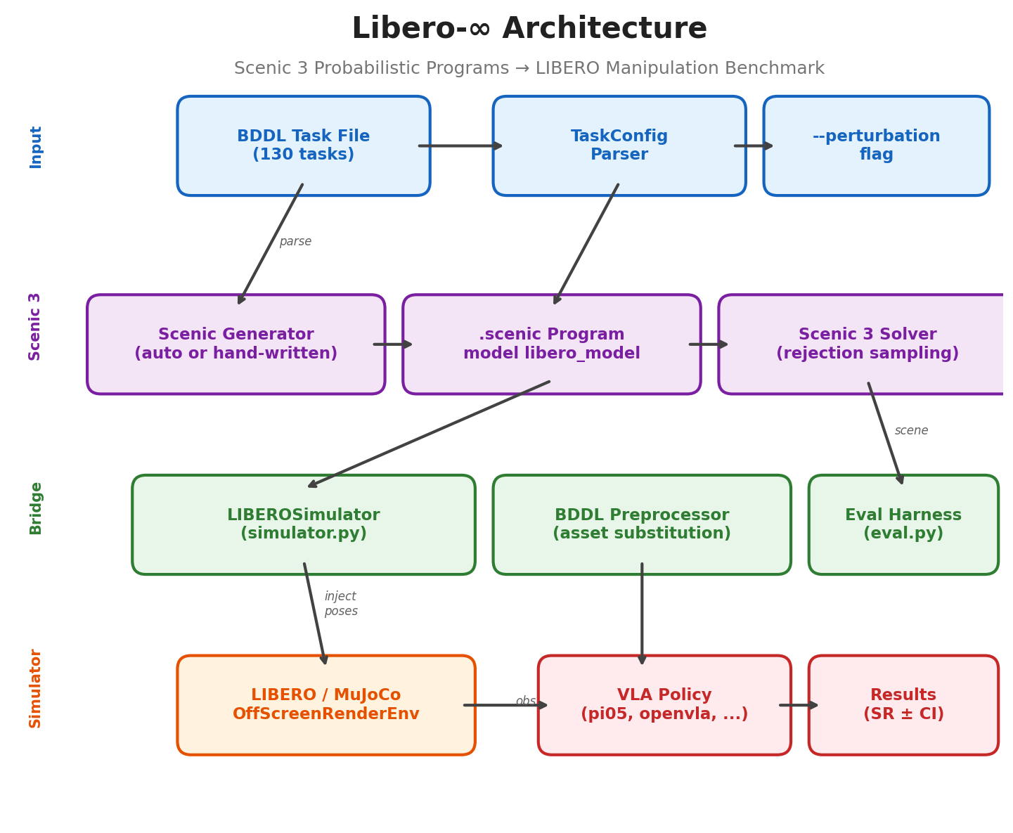 LIBERO-Infinity Architecture