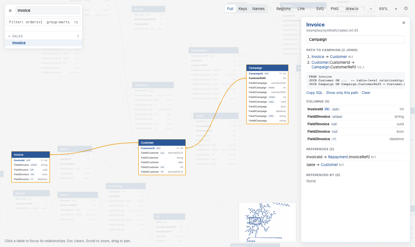 Path from Invoice to Campaign