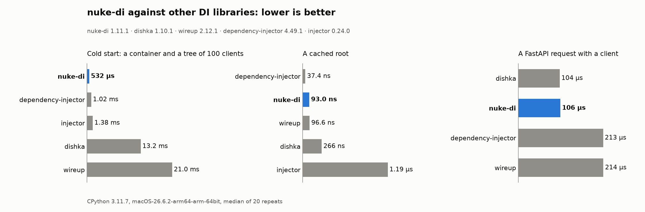 nuke-di against other DI libraries: lower is better