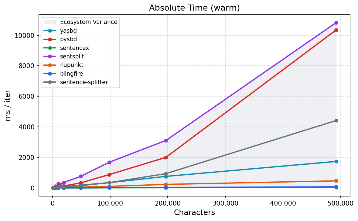 SBD Benchmark Performance