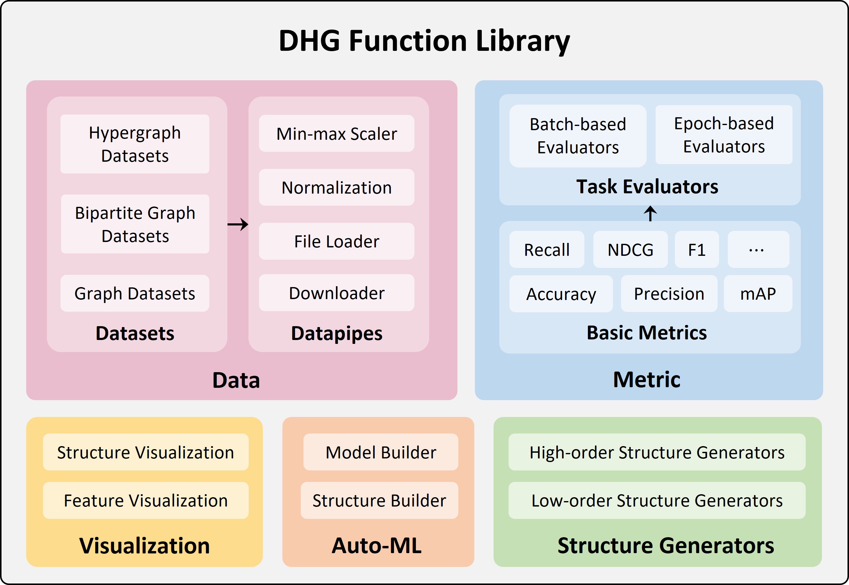 Framework of DHG Function Library